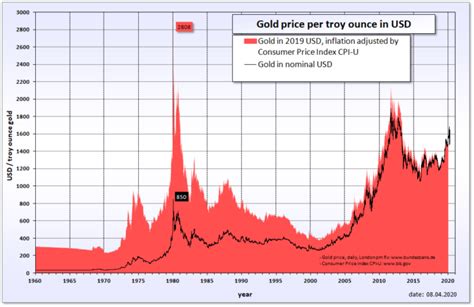 gold inflation adjusted chart.